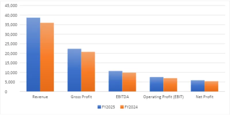 Financial Performance Analysis